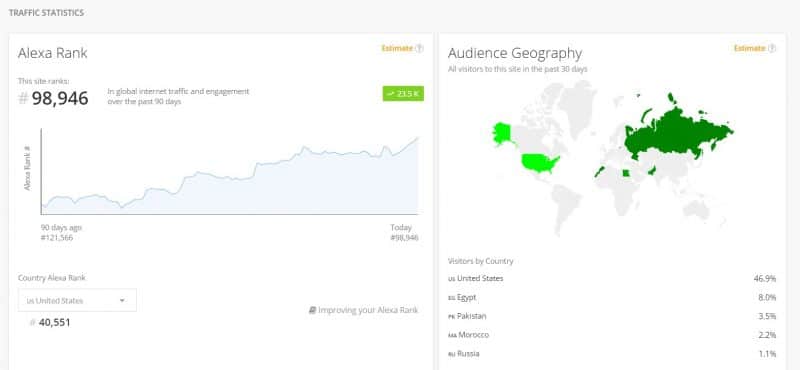 puesto global en alexa